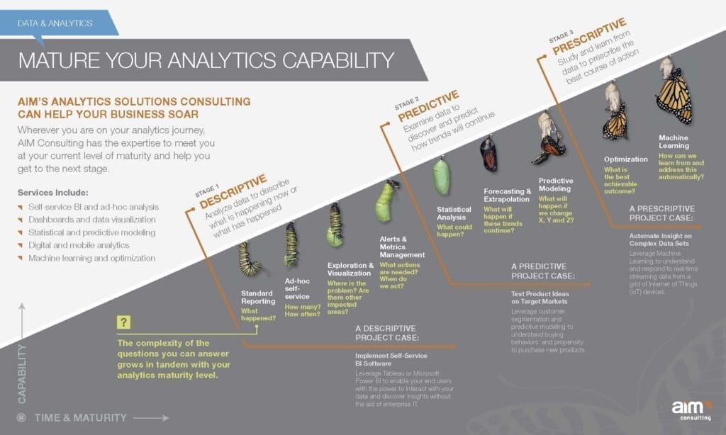 Infographic about maturing your analytics capability, breaking down the three stages of analytics: descriptive, predictive, and prescriptive.